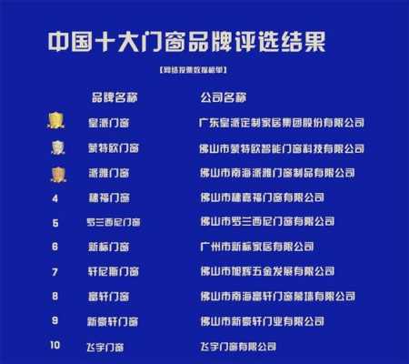中国门窗材料品牌（中国门窗名牌排名）-图1