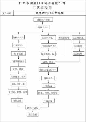 非标门材料（非标门的生产流程详解）-图2